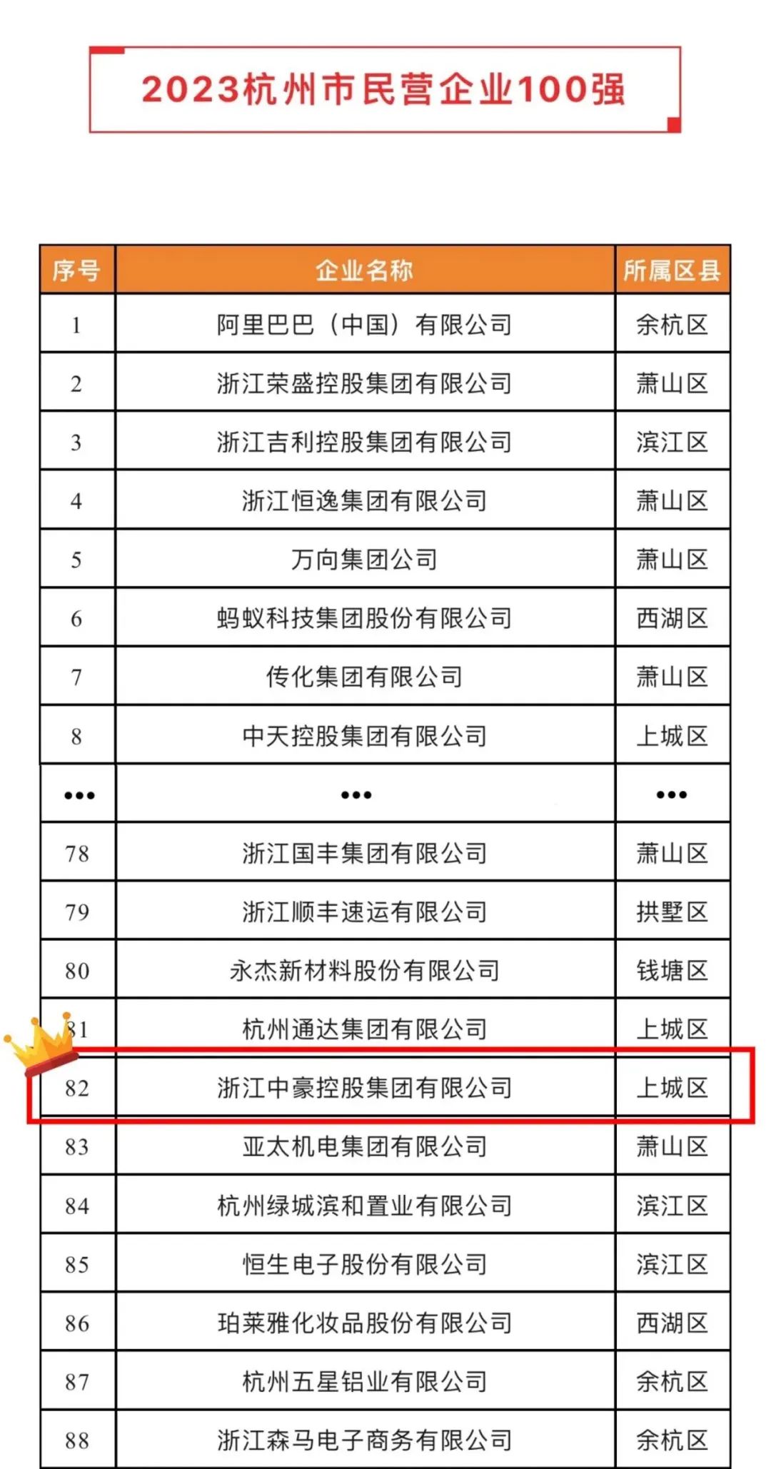 J9旗舰厅荣登2023杭州市&ldquo;民营企业100强&rdquo;、&ldquo;民营企业服务□□□业50强&rdquo;榜单